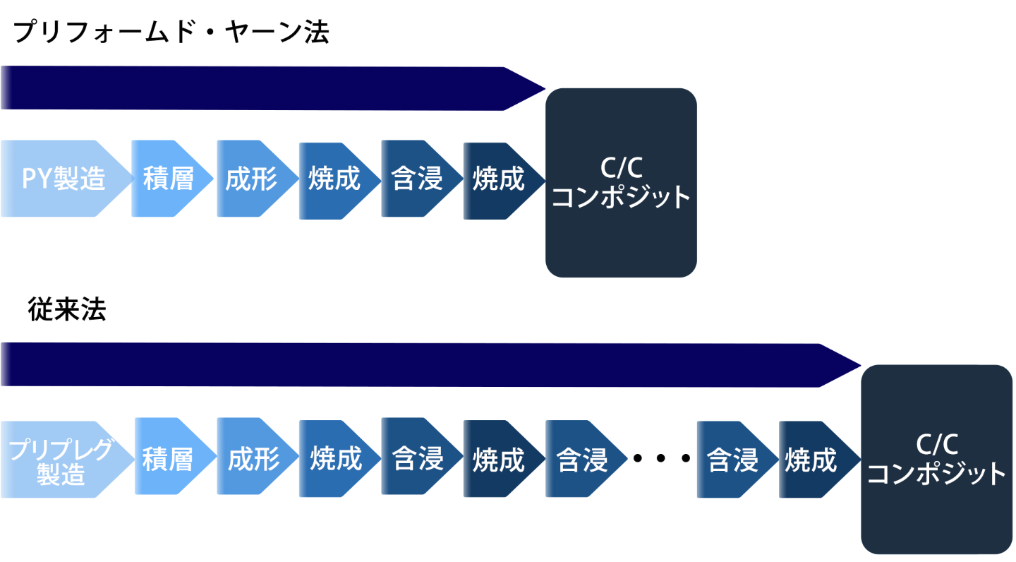 PY法工程比較